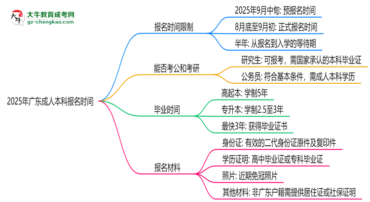 2025年廣東成人本科報(bào)名是否全年開放？時(shí)間限制思維導(dǎo)圖
