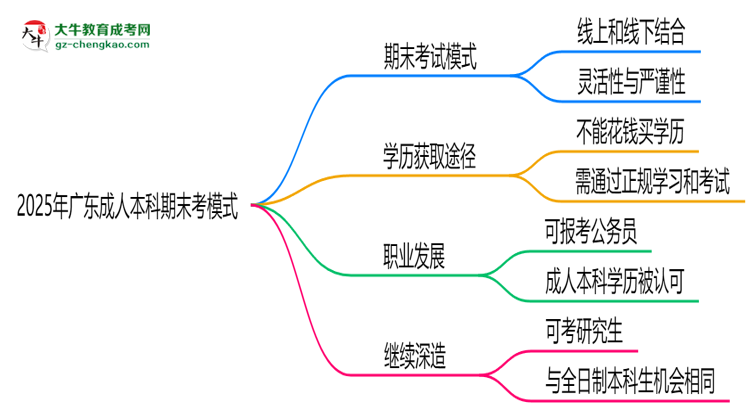 2025年廣東成人本科期末考模式：線上or線下？思維導(dǎo)圖