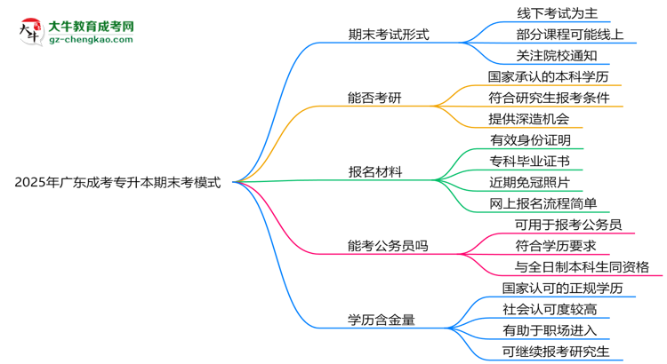 2025年廣東成考專(zhuān)升本期末考模式：線(xiàn)上or線(xiàn)下？思維導(dǎo)圖
