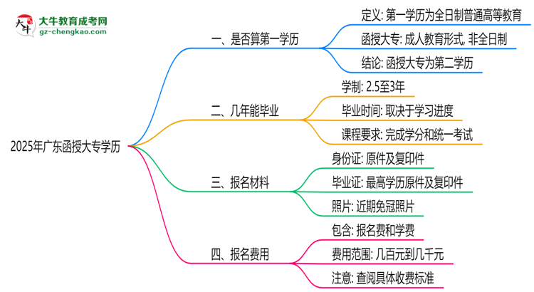 2025年廣東函授大專學(xué)歷是否算第一學(xué)歷？定義思維導(dǎo)圖