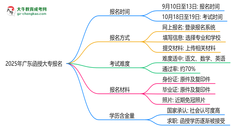 2025年廣東函授大專(zhuān)報(bào)名截止時(shí)間及補(bǔ)報(bào)通道思維導(dǎo)圖