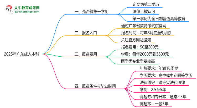2025年廣東成人本科學(xué)歷是否算第一學(xué)歷？定義思維導(dǎo)圖