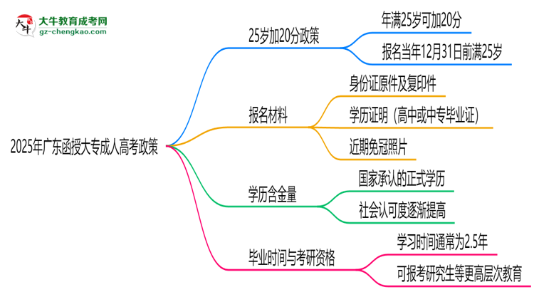2025年廣東函授大專(zhuān)25歲加20分政策適用條件思維導(dǎo)圖