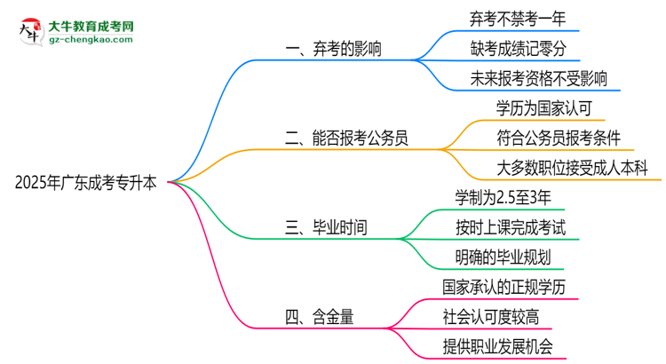 2025年廣東成考專升本棄考會禁考一年?官方回應(yīng)思維導(dǎo)圖
