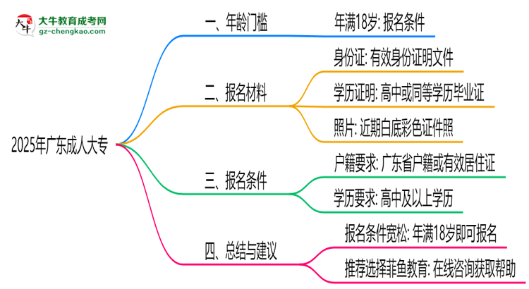 2025年廣東成人大專年齡門檻：最低多少歲可報？思維導(dǎo)圖