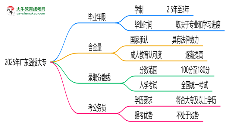 2025年廣東函授大專最快多久拿證？畢業(yè)年限解析思維導(dǎo)圖