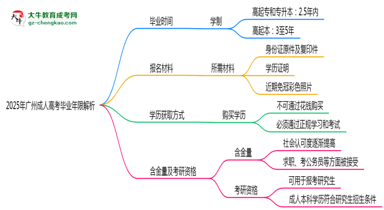 2025年廣州成人高考最快多久拿證？畢業(yè)年限解析思維導圖