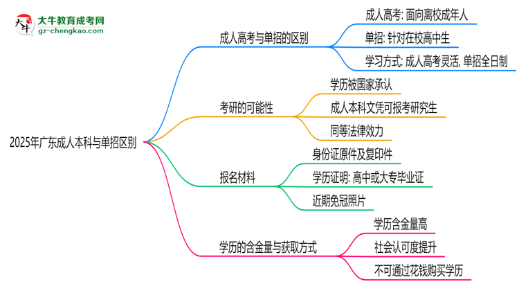 2025年廣東成人本科與單招區(qū)別：適合人群分析思維導(dǎo)圖