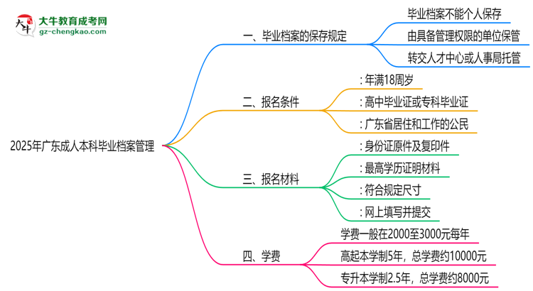 2025年廣東成人本科畢業(yè)檔案能否個(gè)人保管？思維導(dǎo)圖