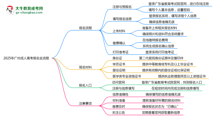 2025年廣州成人高考報名全流程（附官網(wǎng)操作截圖）思維導(dǎo)圖