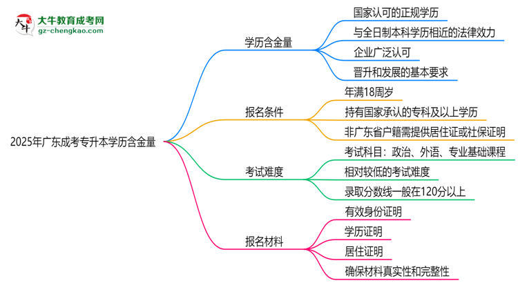 2025年廣東成考專升本學歷含金量：企業(yè)認可度調查思維導圖