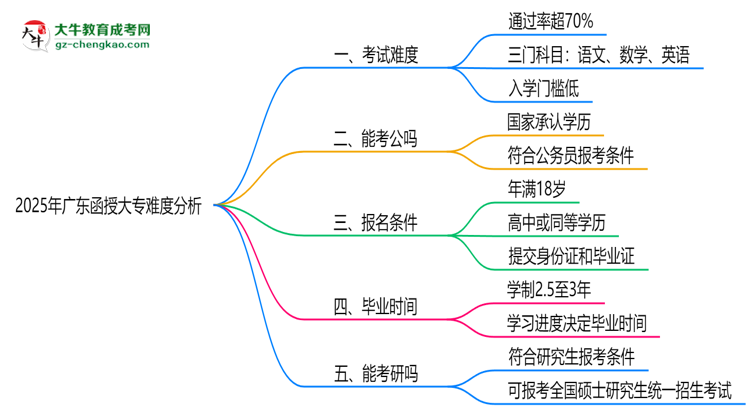 2025年廣東函授大專難度分析：通過率超70%？思維導(dǎo)圖