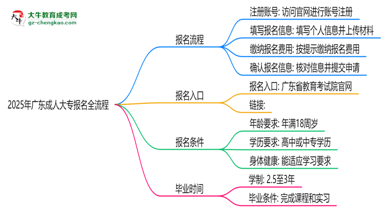 2025年廣東成人大專報名全流程（附官網(wǎng)操作截圖）思維導(dǎo)圖