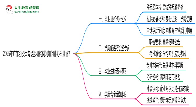 2025年廣東函授大專函授機(jī)構(gòu)倒閉如何補(bǔ)辦畢業(yè)證？思維導(dǎo)圖