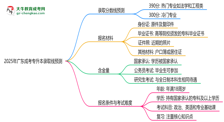 2025年廣東成考專升本錄取線預(yù)測:各院校最低分對比思維導(dǎo)圖