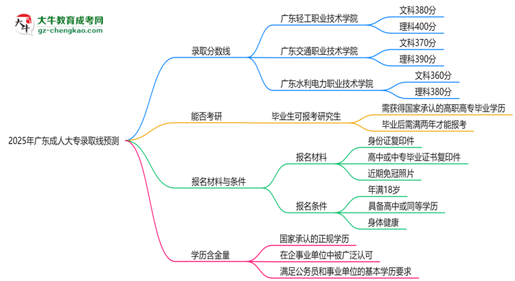 2025年廣東成人大專錄取線預測：各院校最低分對比思維導圖