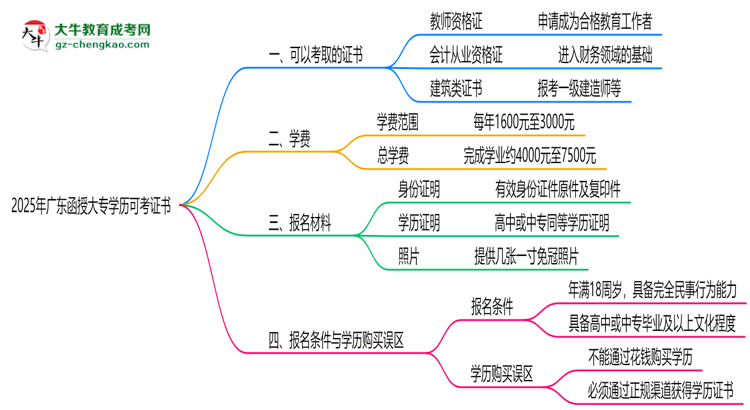2025年廣東函授大專學(xué)歷可考證書：一建/教資等思維導(dǎo)圖