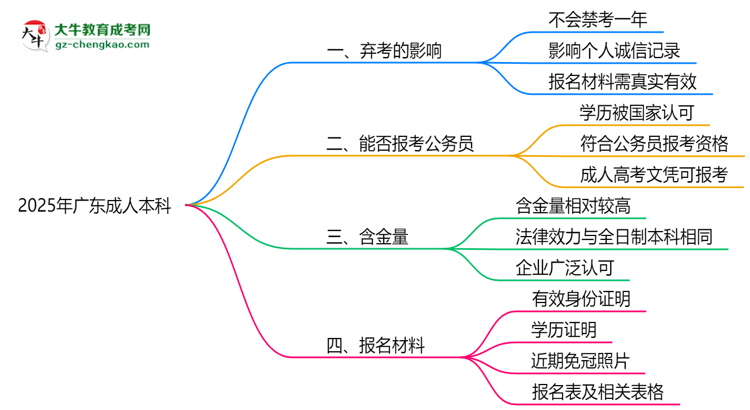 2025年廣東成人本科棄考會禁考一年？官方回應思維導圖