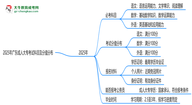 2025年廣東成人大專考試科目及分值分布：必考幾門？思維導圖