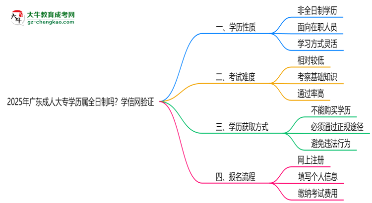 2025年廣東成人大專學(xué)歷屬全日制嗎？學(xué)信網(wǎng)驗(yàn)證思維導(dǎo)圖