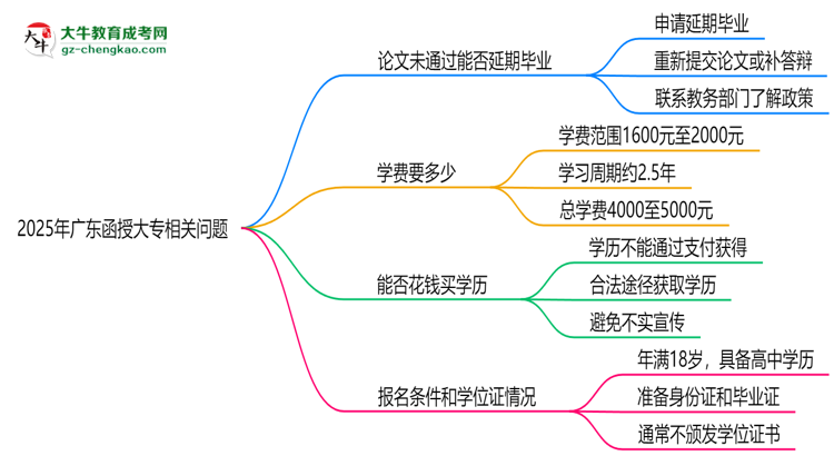 2025年廣東函授大專論文未通過能否延期畢業(yè)？思維導(dǎo)圖