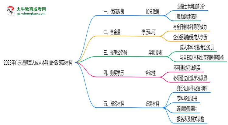 2025年廣東退役軍人成人本科加分政策及材料思維導(dǎo)圖