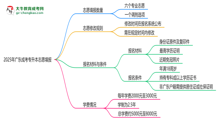 2025年廣東成考專升本志愿填報數(shù)量及修改規(guī)則思維導圖