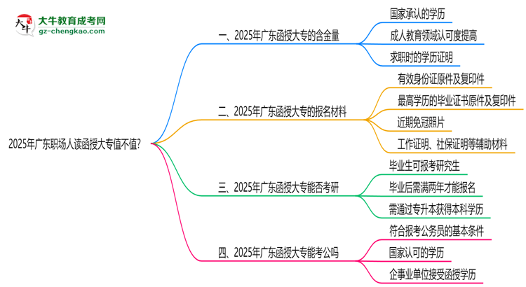 2025年廣東職場(chǎng)人讀函授大專值不值？就業(yè)優(yōu)勢(shì)對(duì)比思維導(dǎo)圖