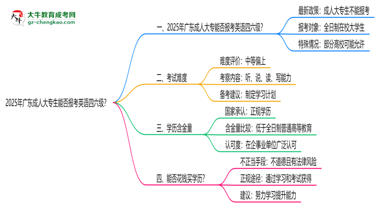 2025年廣東成人大專(zhuān)生能否報(bào)考英語(yǔ)四六級(jí)?思維導(dǎo)圖