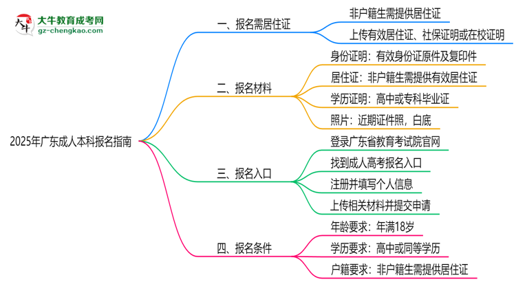 2025年廣東非戶籍生成人本科報(bào)名需居住證嗎？思維導(dǎo)圖