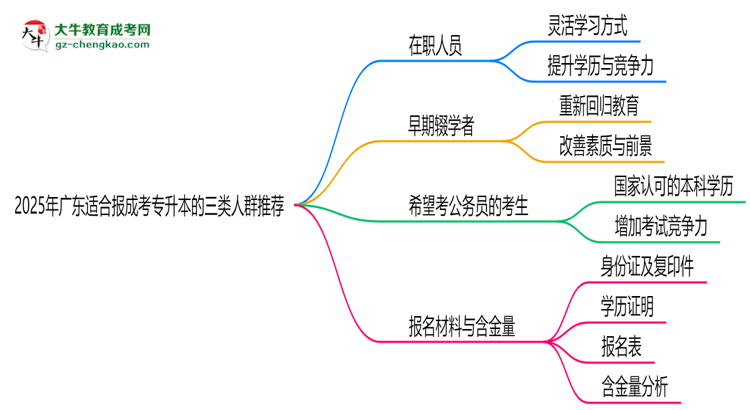2025年廣東適合報成考專升本的三類人群推薦思維導(dǎo)圖