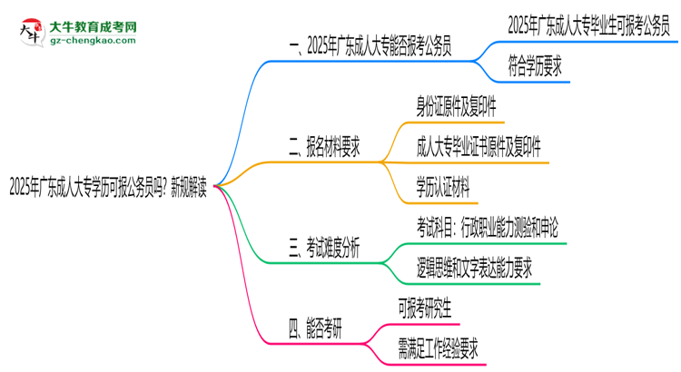 2025年廣東成人大專學(xué)歷可報(bào)公務(wù)員嗎？新規(guī)解讀思維導(dǎo)圖