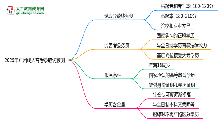2025年廣州成人高考錄取線(xiàn)預(yù)測(cè)：各院校最低分對(duì)比思維導(dǎo)圖