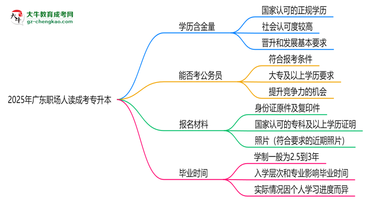 2025年廣東職場(chǎng)人讀成考專升本值不值？就業(yè)優(yōu)勢(shì)對(duì)比思維導(dǎo)圖