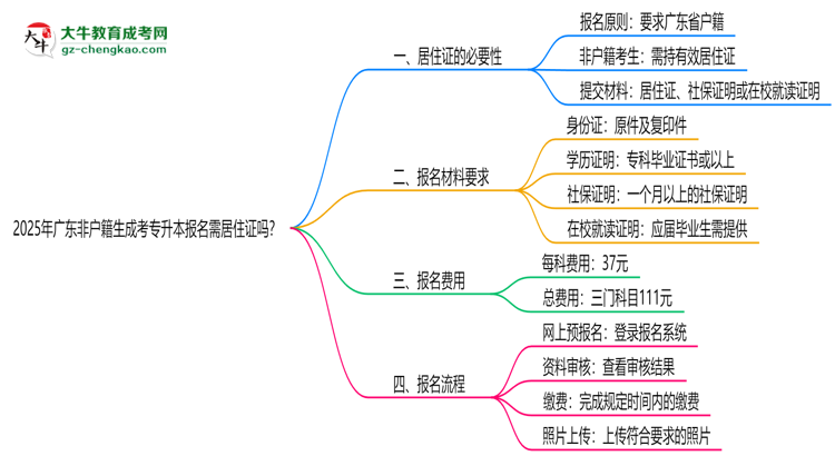 2025年廣東非戶籍生成考專升本報(bào)名需居住證嗎？思維導(dǎo)圖