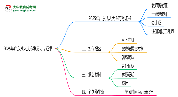 2025年廣東成人大專(zhuān)學(xué)歷可考證書(shū):一建/教資等思維導(dǎo)圖