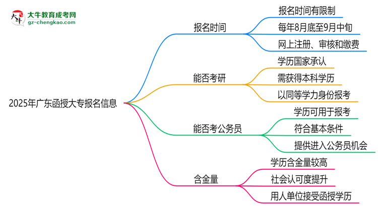 2025年廣東函授大專報(bào)名是否全年開(kāi)放?時(shí)間限制思維導(dǎo)圖