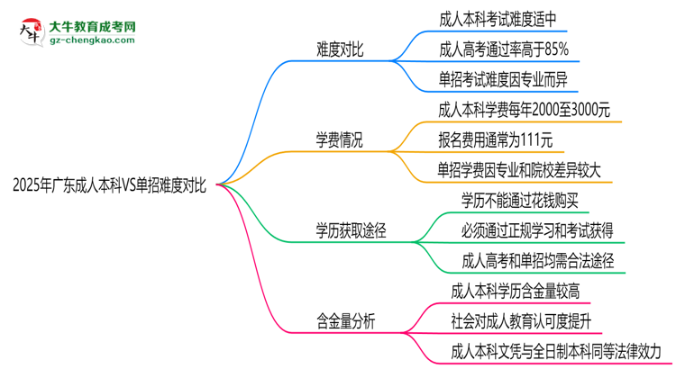 2025年廣東成人本科VS單招難度對(duì)比：哪個(gè)更簡(jiǎn)單？思維導(dǎo)圖