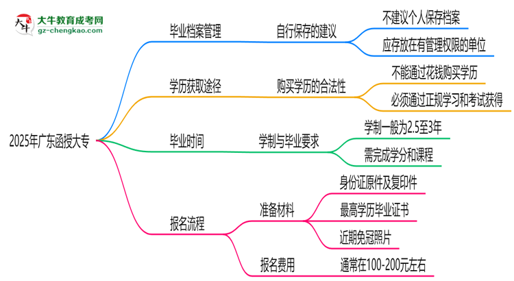2025年廣東函授大專畢業(yè)檔案能否個(gè)人保管？思維導(dǎo)圖