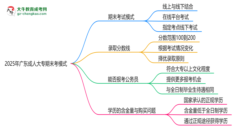 2025年廣東成人大專期末考模式:線上or線下?思維導(dǎo)圖