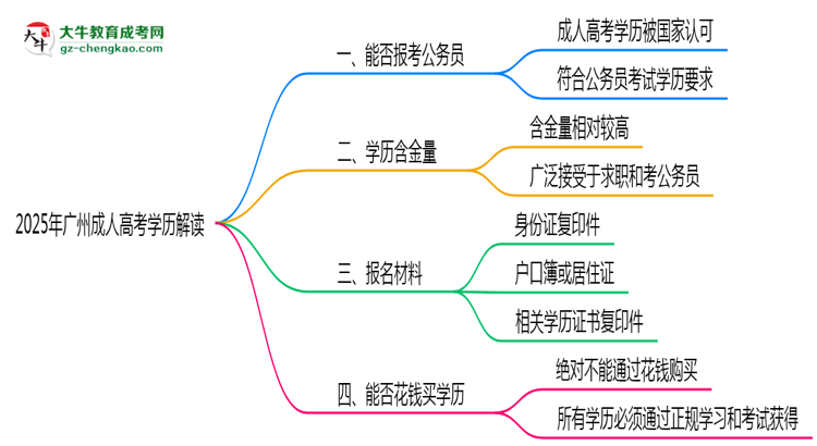 2025年廣州成人高考學(xué)歷可報(bào)公務(wù)員嗎？新規(guī)解讀思維導(dǎo)圖
