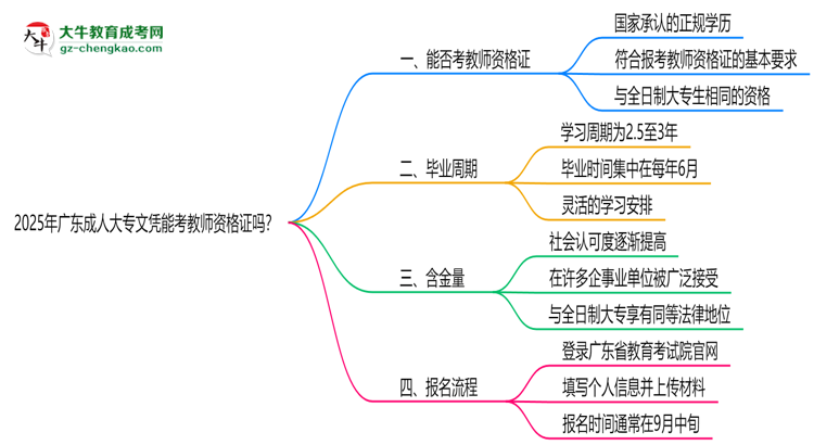 2025年廣東成人大專文憑能考教師資格證嗎？思維導圖
