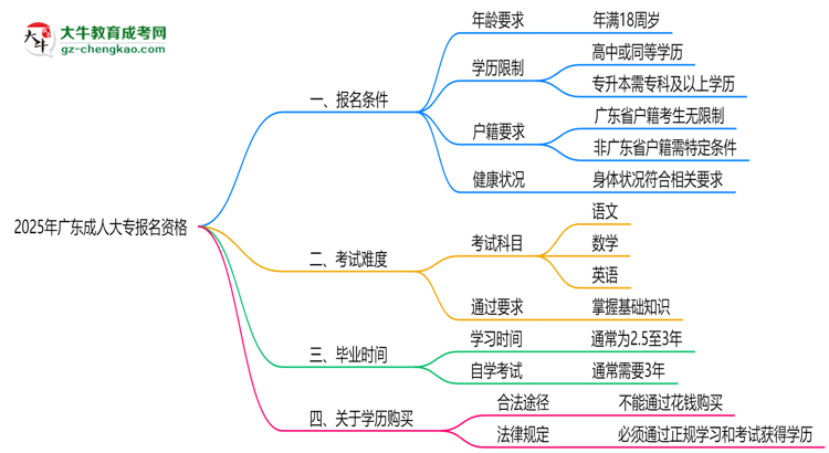 2025年廣東成人大專報名資格：年齡/學(xué)歷限制詳解思維導(dǎo)圖