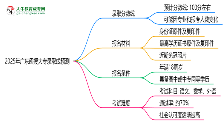 2025年廣東函授大專錄取線預測：各院校最低分對比思維導圖