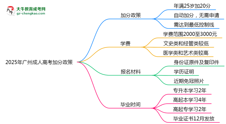 2025年廣州成人高考加分政策：25歲自動(dòng)加20分？思維導(dǎo)圖