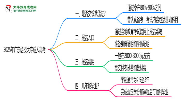 2025年廣東函授大專(zhuān)是否交錢(qián)就能過(guò)？通過(guò)率真相思維導(dǎo)圖