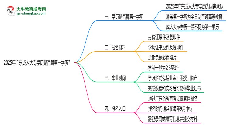 2025年廣東成人大專學(xué)歷是否算第一學(xué)歷？定義思維導(dǎo)圖