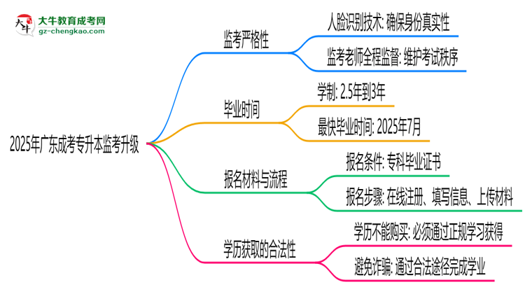 2025年廣東成考專升本監(jiān)考升級：AI監(jiān)控+人臉識別思維導(dǎo)圖