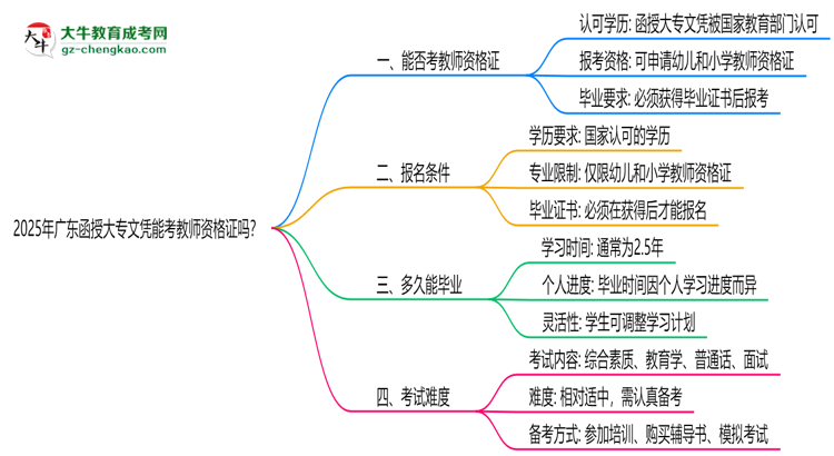 2025年廣東函授大專文憑能考教師資格證嗎？思維導(dǎo)圖