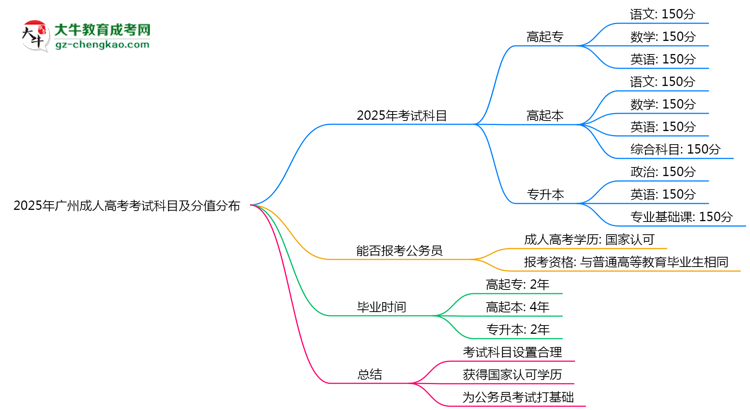 2025年廣州成人高考考試科目及分值分布：必考幾門？思維導(dǎo)圖